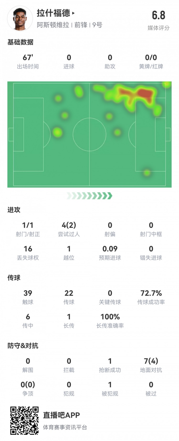  拉什福德數(shù)據(jù)：首發(fā)67分鐘1射1正，2次過(guò)人16次丟失球權(quán)，評(píng)分6.8
