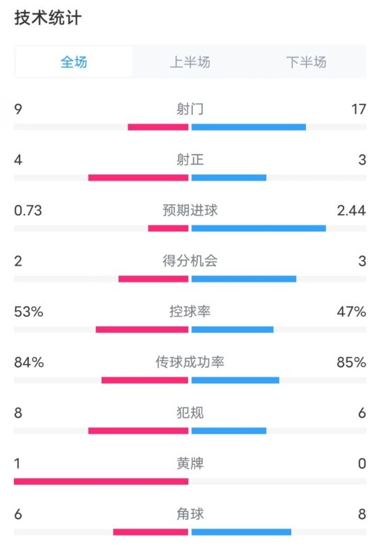  維拉2-2利物浦全場(chǎng)數(shù)據(jù)：射門9-17，射正4-3，控球率53%-47%