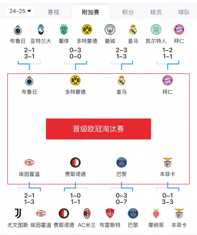  歐冠附加賽8隊(duì)被淘汰：意甲3隊(duì)最多，法甲2隊(duì)，英超葡超蘇超各1隊(duì)