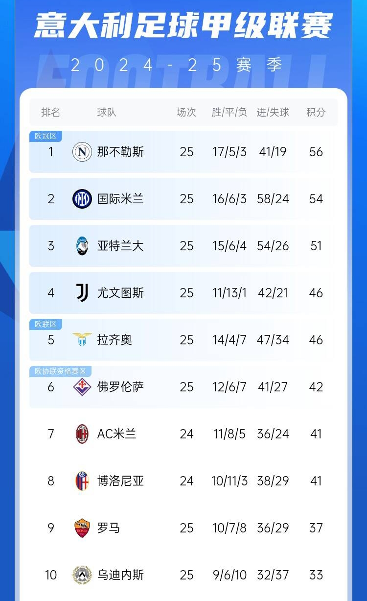  爭四好戲開始？意甲3/4/7接連歐冠出局，第5/6均歐戰(zhàn)直通仍需征戰(zhàn)