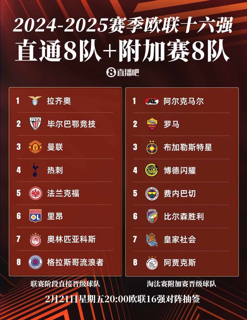  ??歐聯(lián)16強(qiáng)：曼聯(lián)、熱刺直通，羅馬、費(fèi)內(nèi)巴切晉級(jí)，今晚20點(diǎn)抽簽