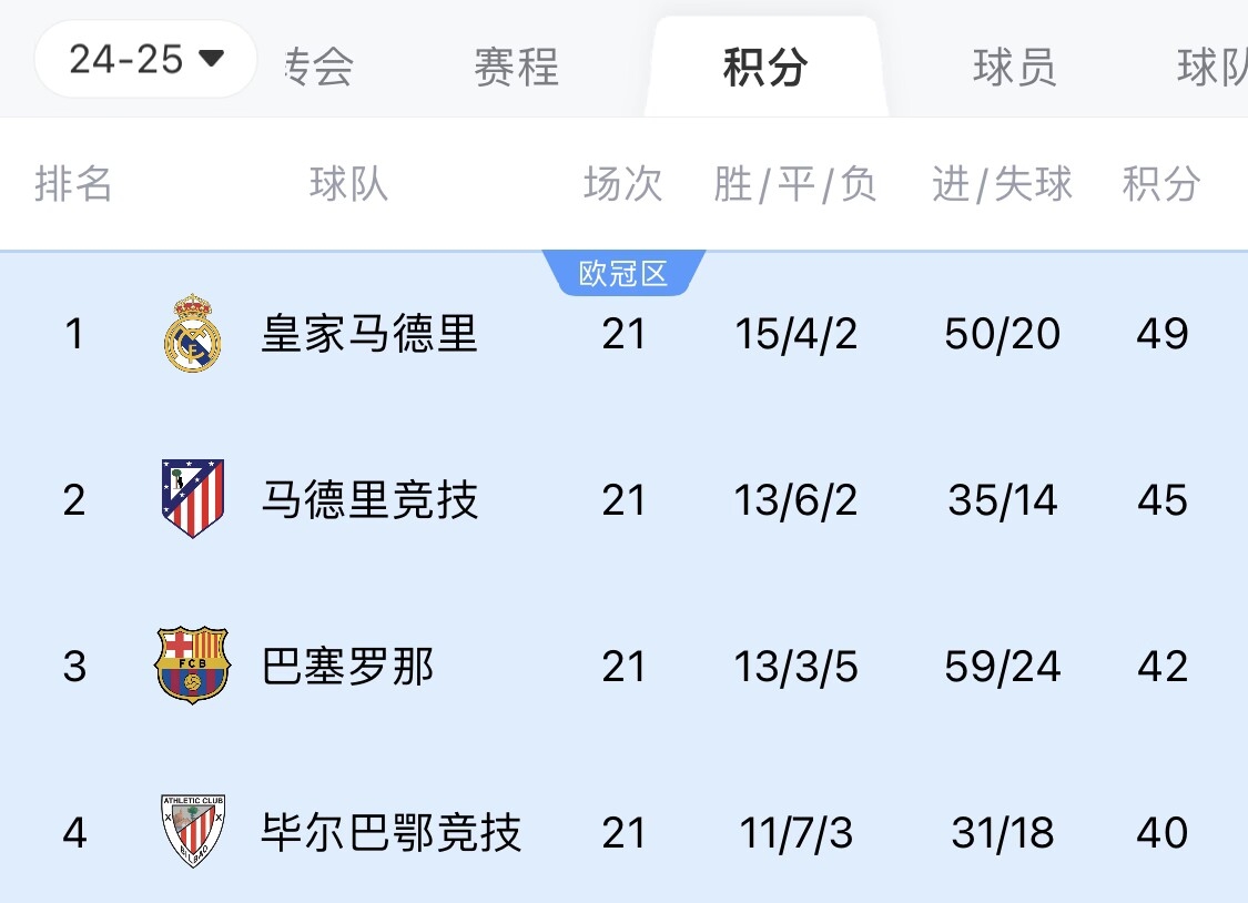  兩難全？皇馬多踢2場附加賽淘汰曼城，西甲4分領(lǐng)跑被馬競巴薩追上