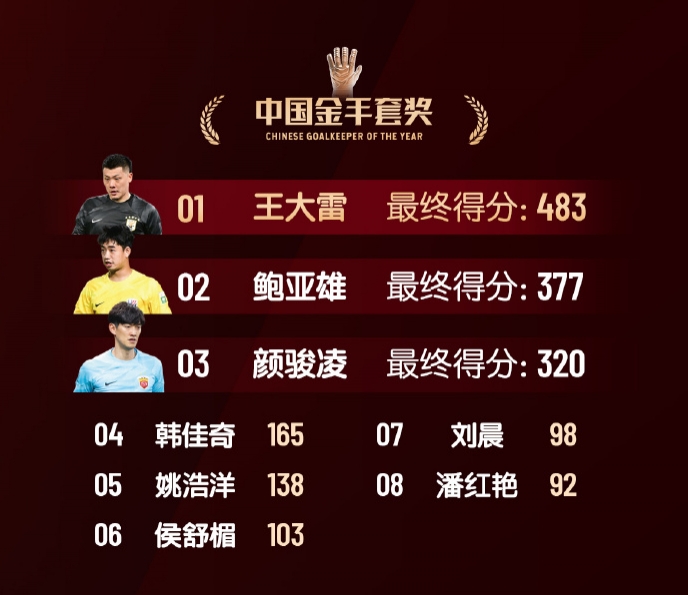  中國金手套獎得分：王大雷483第1，鮑亞雄377第2，顏駿凌320第3