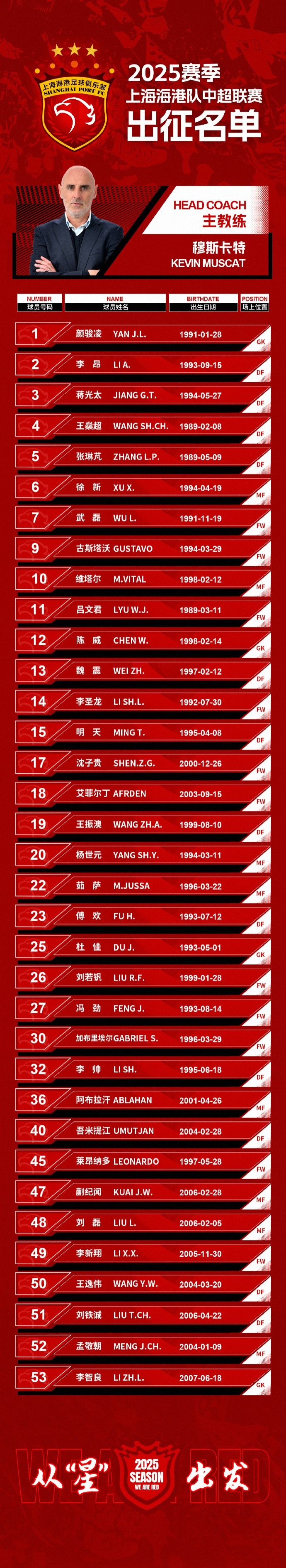  蒯紀聞入選！上海海港一線隊名單：共35人！武磊領(lǐng)銜，維塔爾在列