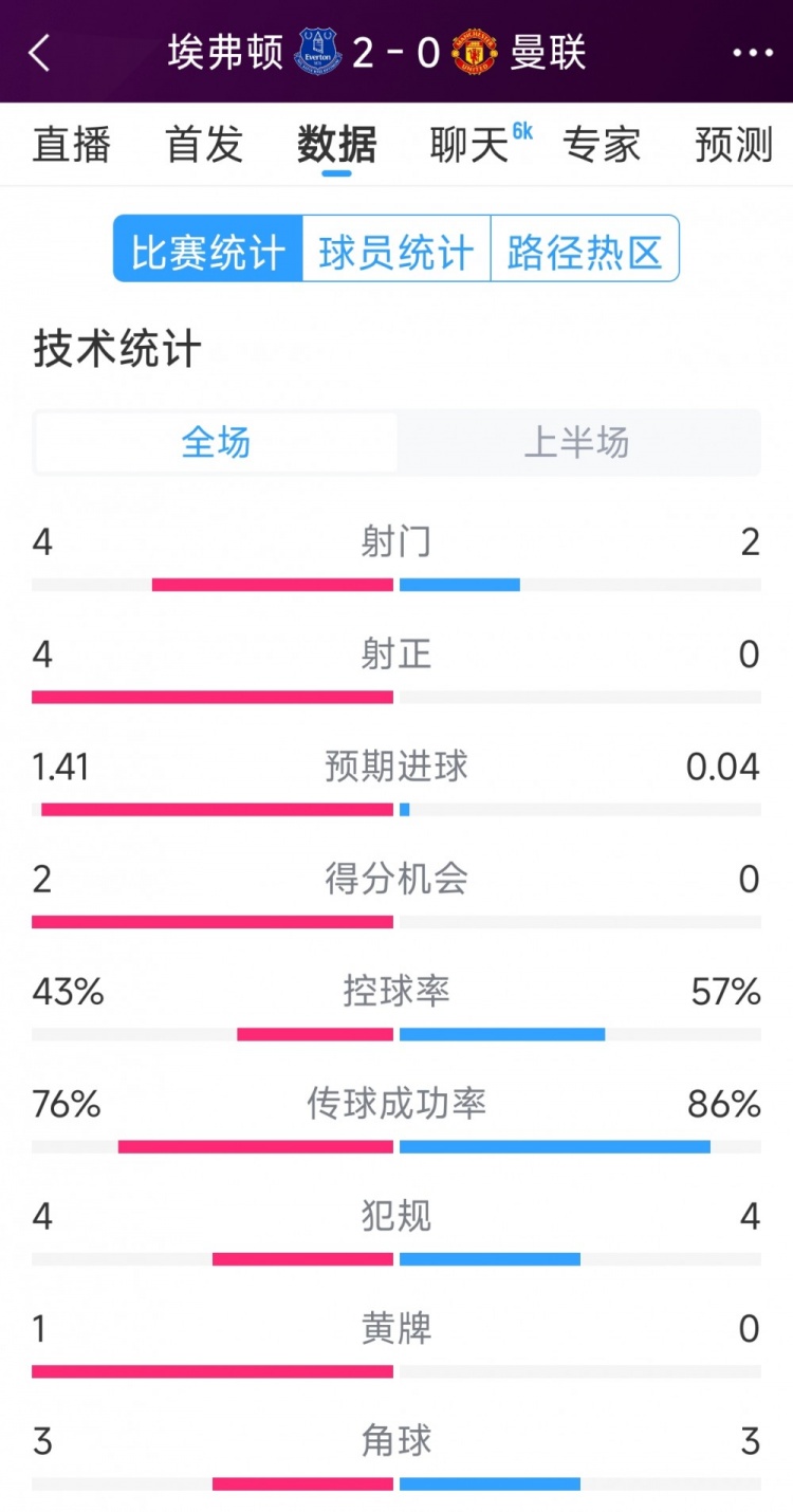  曼聯(lián)半場零射正，埃弗頓vs曼聯(lián)半場數(shù)據(jù)：射門4-2，射正4-0