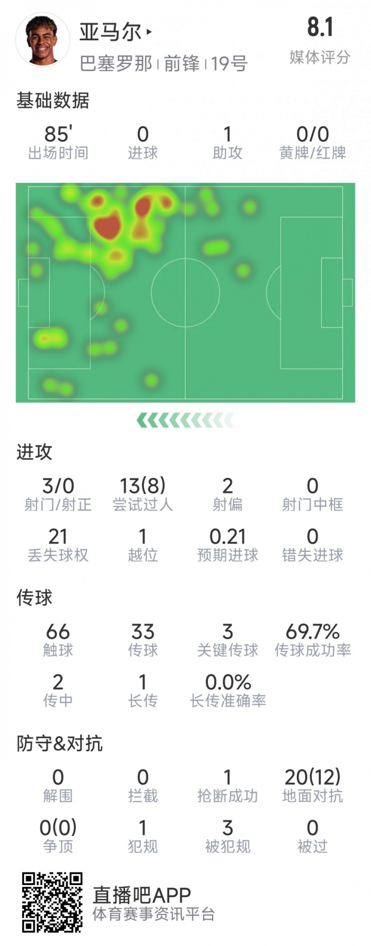  亞馬爾本場數(shù)據(jù)：1次助攻，3射0正，3次關(guān)鍵傳球，8次成功過人