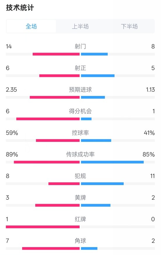  邁阿密國際2-2紐約城數(shù)據(jù)：射門14-8，射正6-5，控球率59%-41%