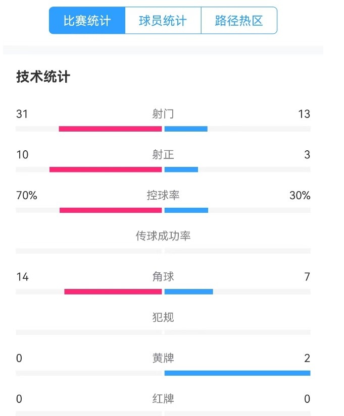  津門虎vs梅州全場(chǎng)數(shù)據(jù)：津門虎控球率達(dá)70%，射門數(shù)31-13占優(yōu)