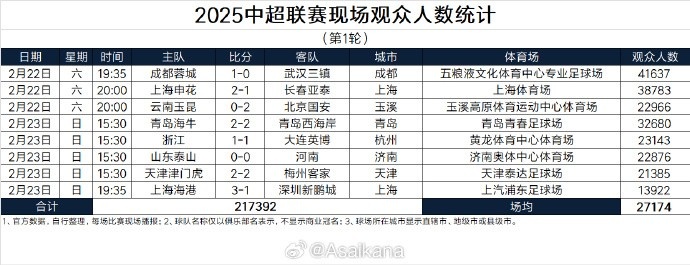  中超首輪觀眾人數(shù)：成都41637人居首，場均27174人