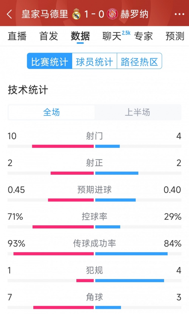  皇馬vs赫羅納半場(chǎng)數(shù)據(jù)：射門10-4，射正2-2，控球率七三開(kāi)