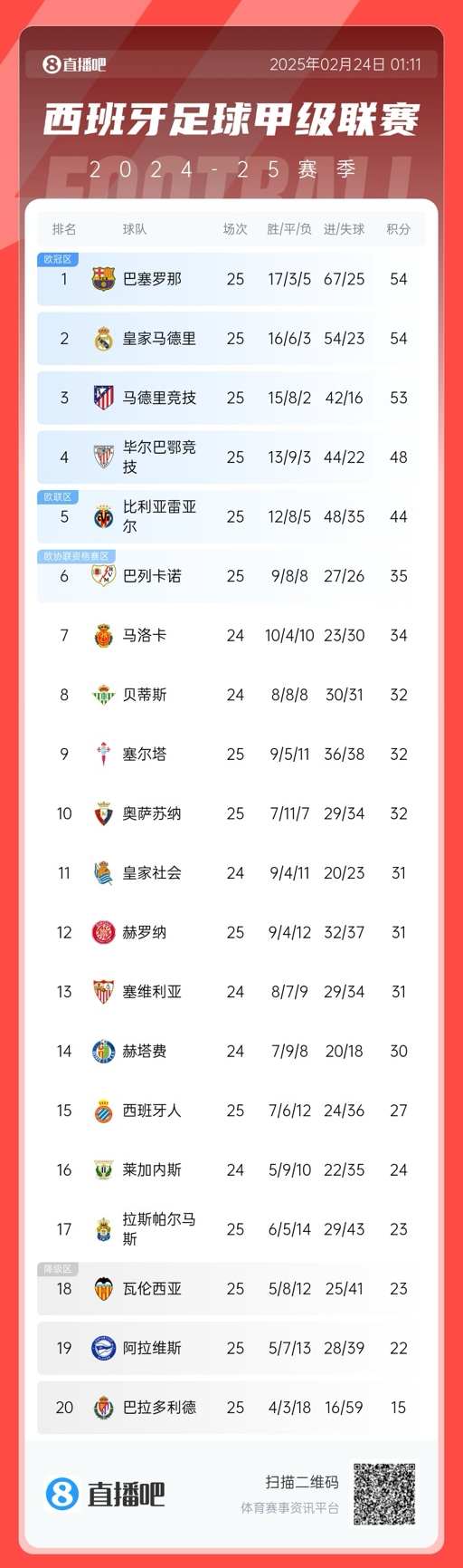  爭冠白熱化！西甲積分榜：巴薩、皇馬同分排1、2，馬競落后1分第3