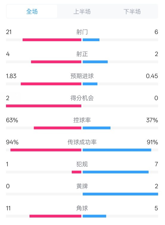  皇馬2-0赫羅納數(shù)據(jù)：射門21-6，射正4-2，控球率63%-37%