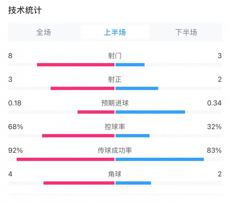  曼城0-2利物浦半場數(shù)據(jù)：控球率68%-32%，射門8-3，射正3-2