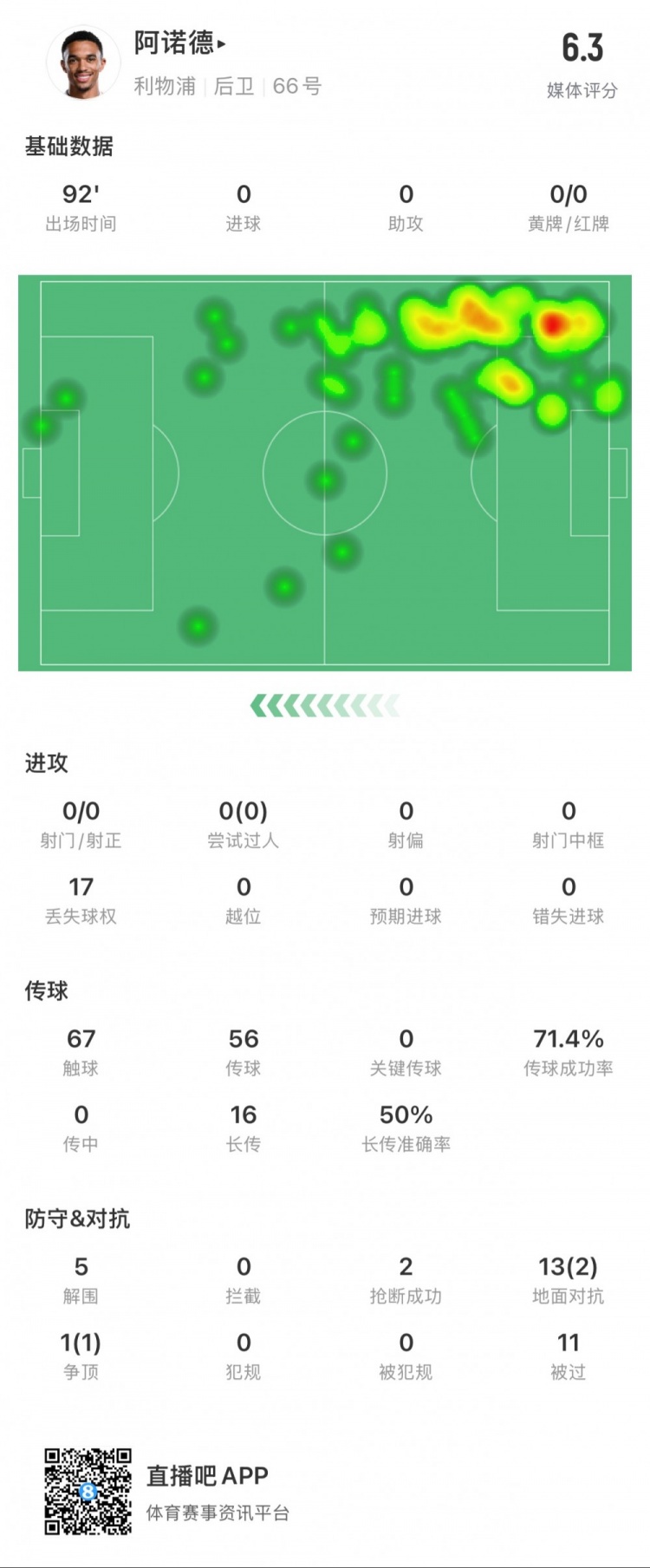  阿諾德本場數(shù)據(jù)：11次被過，14次對抗贏得3次，5次解圍
