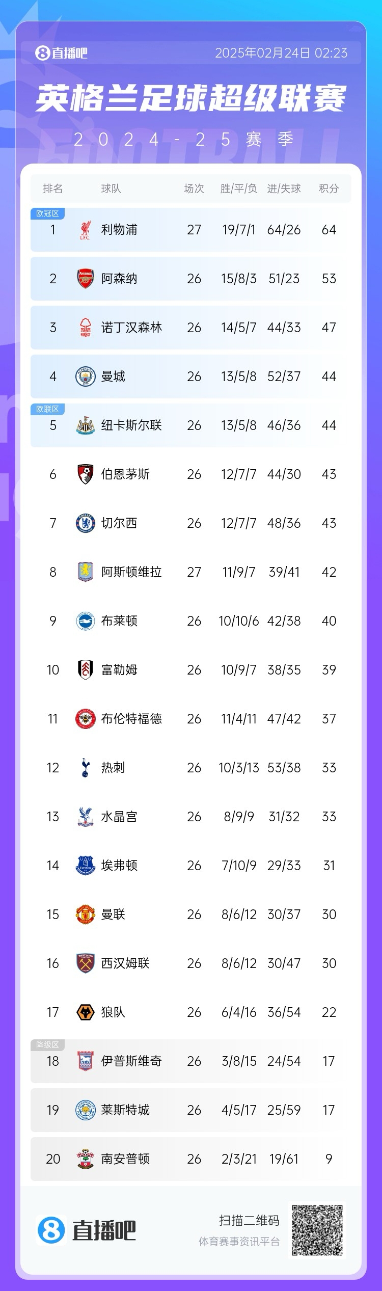  英超積分榜：利物浦多賽一場11分領(lǐng)跑，曼城仍排第4與紐卡同分