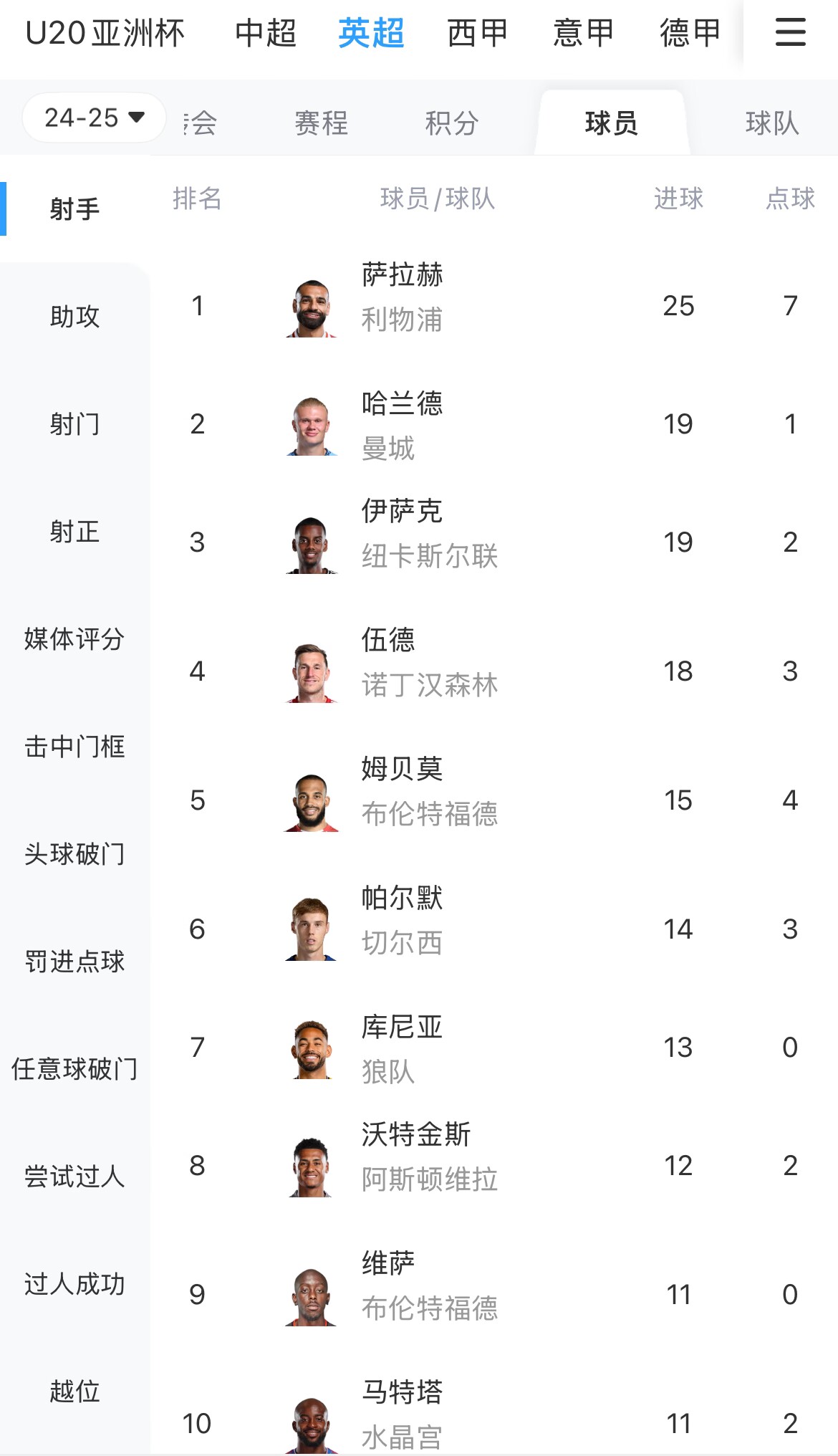  一度落后6球！英超射手榜：薩拉赫25球領(lǐng)跑，哈蘭德、伊薩克19球