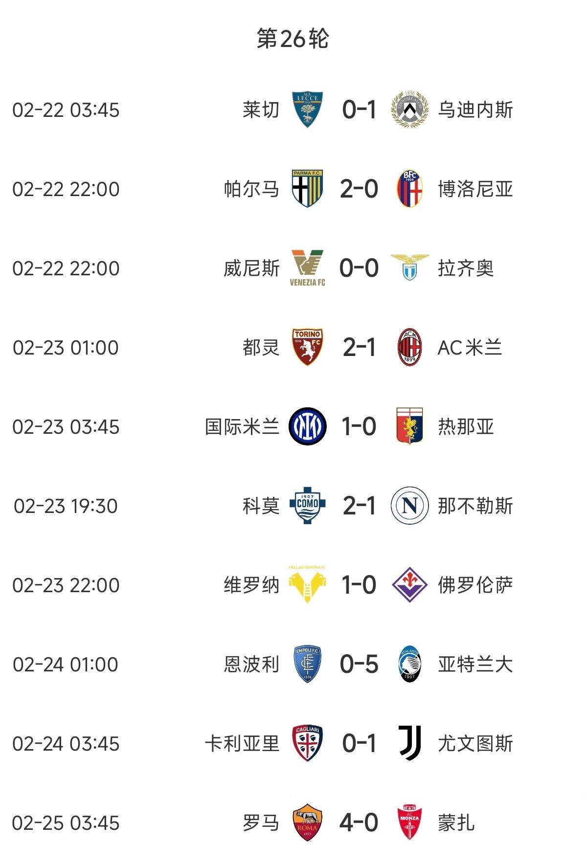  意甲歐戰(zhàn)區(qū)競(jìng)爭(zhēng)慘烈：羅馬3連勝紫百合3連敗雙向奔赴，678名全敗