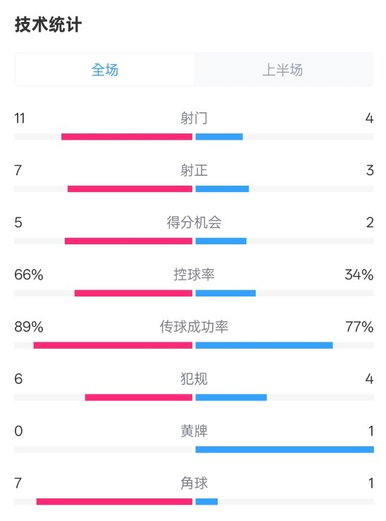  巴薩半場(chǎng)3-2馬競(jìng)數(shù)據(jù)：射門11-4，射正7-3，控球率66%-34%