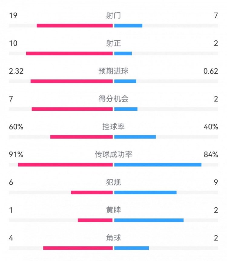  切爾西4-0圣徒數據：射門19-7，射正10-2，得分機會7-2