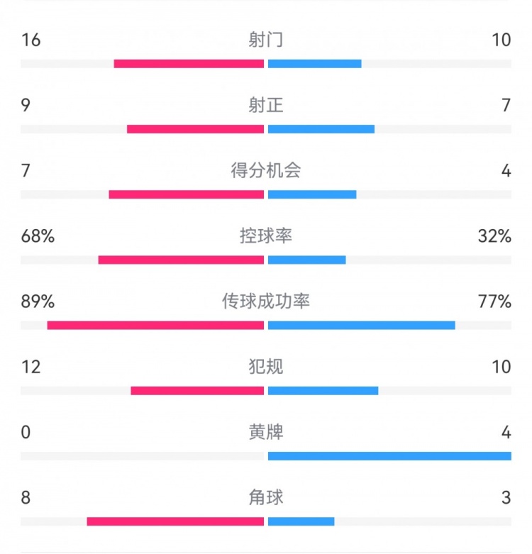  巴薩4-4馬競全場數(shù)據(jù)：射門16-10，射正9-7，得分機會7-4