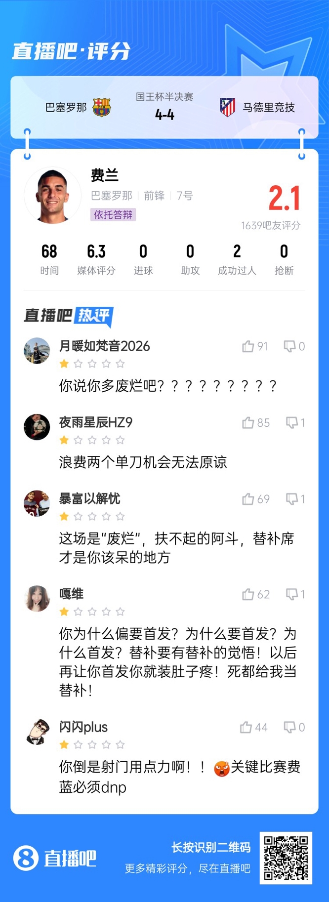  中鋒互換得慘案！費(fèi)蘭首發(fā)2次錯失機(jī)會僅2.1分，對面小蜘蛛1球1助