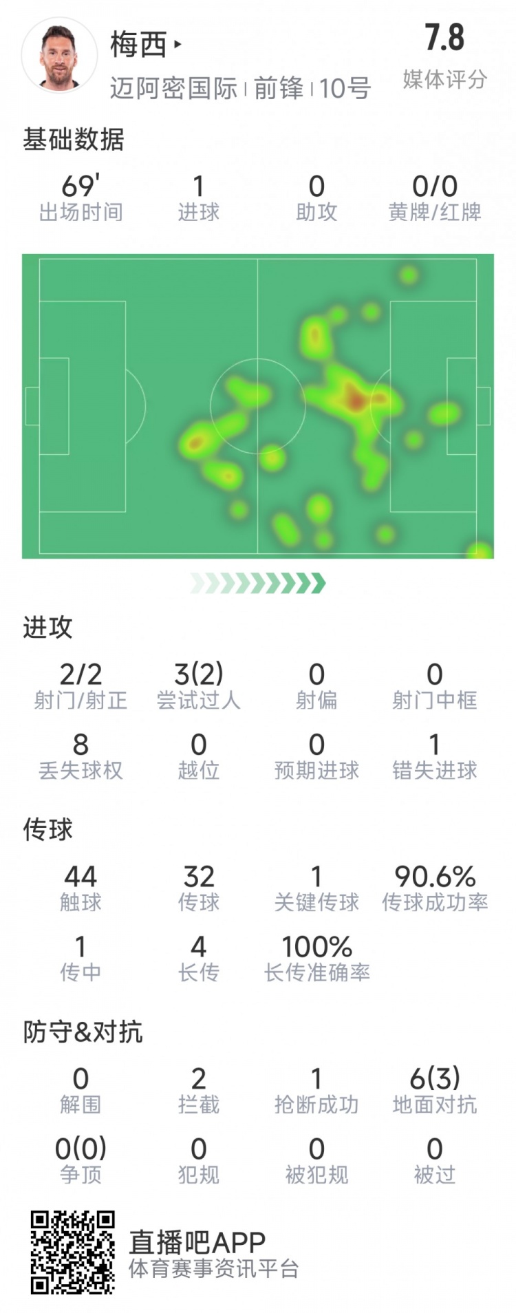  梅西本場數(shù)據(jù)：1粒進球，2次射正，1關(guān)鍵傳球，2次成功過人