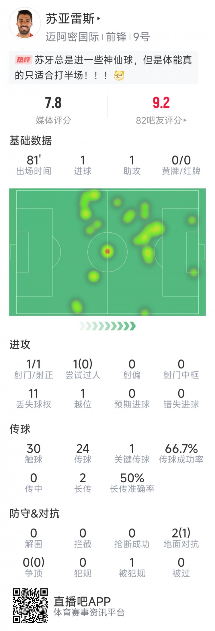  蘇亞雷斯本場數(shù)據(jù)：1進球+1助攻，1次關鍵傳球，評分7.8分