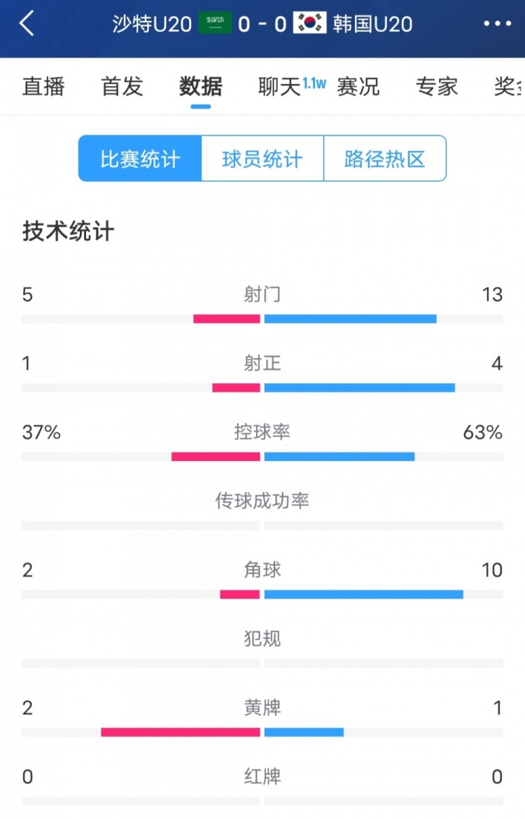  韓國vs沙特全場數(shù)據(jù)：韓國U20隊13次射門4次射正，占據(jù)明顯優(yōu)勢