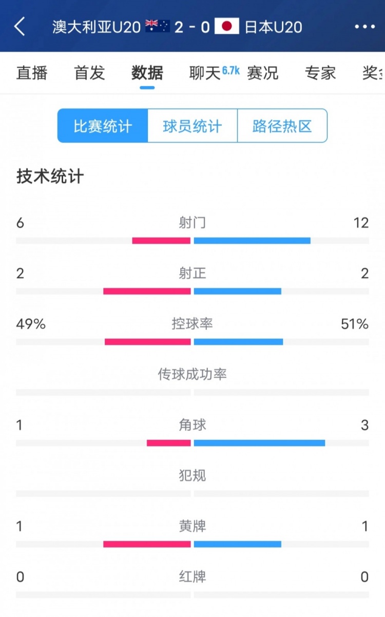  澳洲vs日本全場數(shù)據(jù)：日本隊射門次數(shù)兩倍于澳洲，但僅2次射正