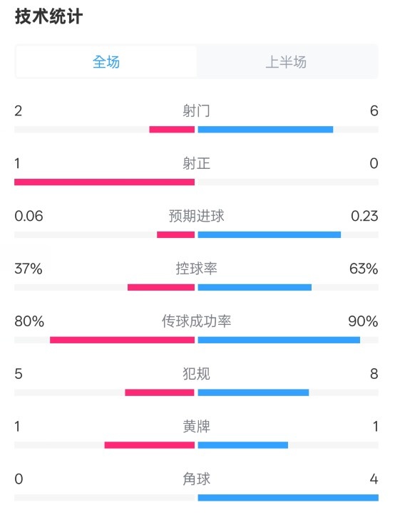  森林半場0-0阿森納數(shù)據(jù)：射門2-6，射正1-0，控球率37%-63%