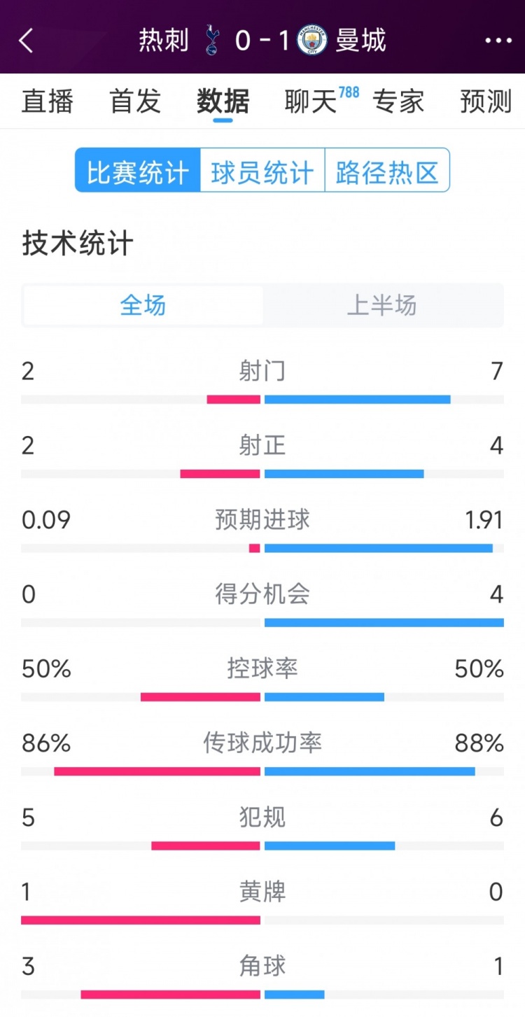  曼城vs熱刺半場數(shù)據(jù)：射門7-2，射正4-2，得分機(jī)會4-0
