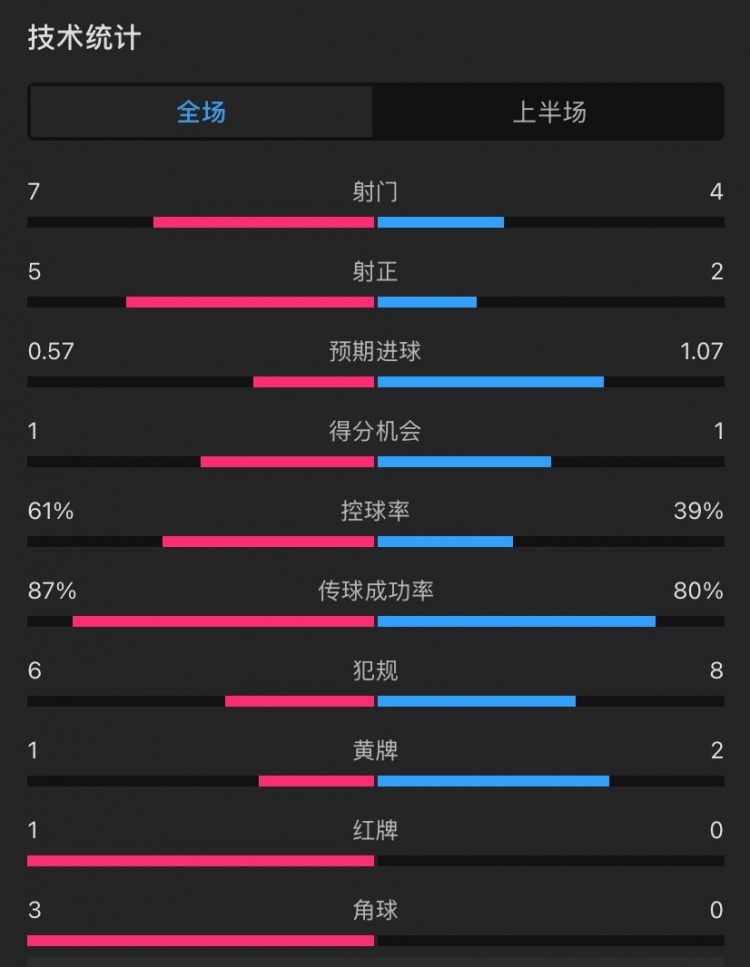  曼聯(lián)vs伊鎮(zhèn)半場數(shù)據(jù)：射門7-4，射正5-2，控球率61%-39%，角球3-0