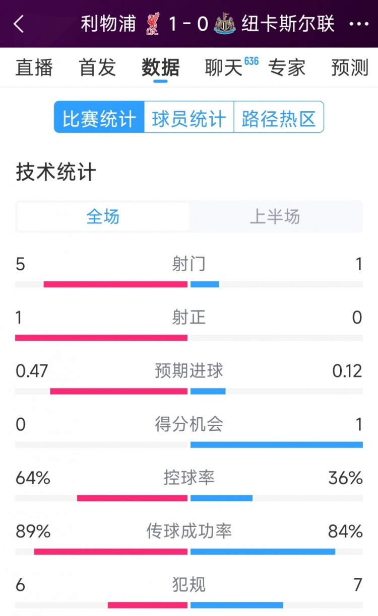  利物浦vs紐卡半場數(shù)據(jù)：射門5-1，射正1-0，得分機(jī)會0-1