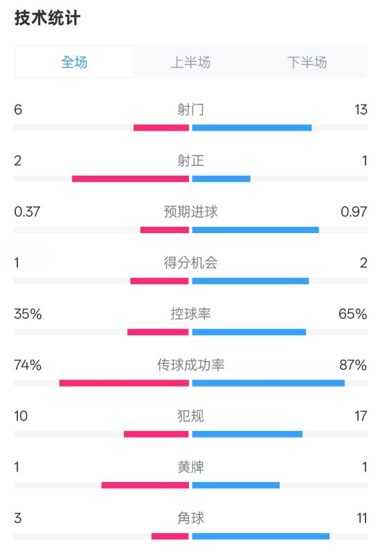  森林0-0阿森納全場數(shù)據(jù)：射門6-13，射正2-1，控球率35%-65%