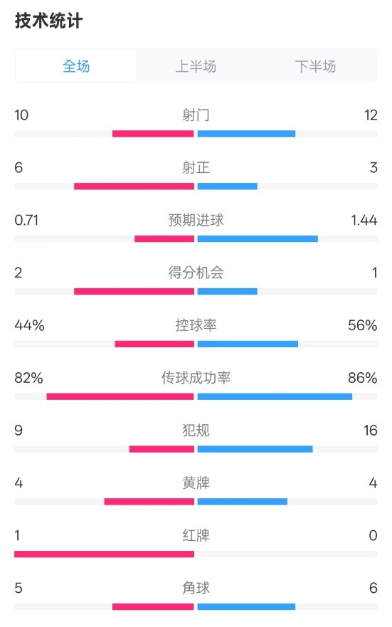  曼聯(lián)3-2伊鎮(zhèn)數(shù)據(jù)：射門10-12，射正6-3，控球率44%-56%，紅牌1-0