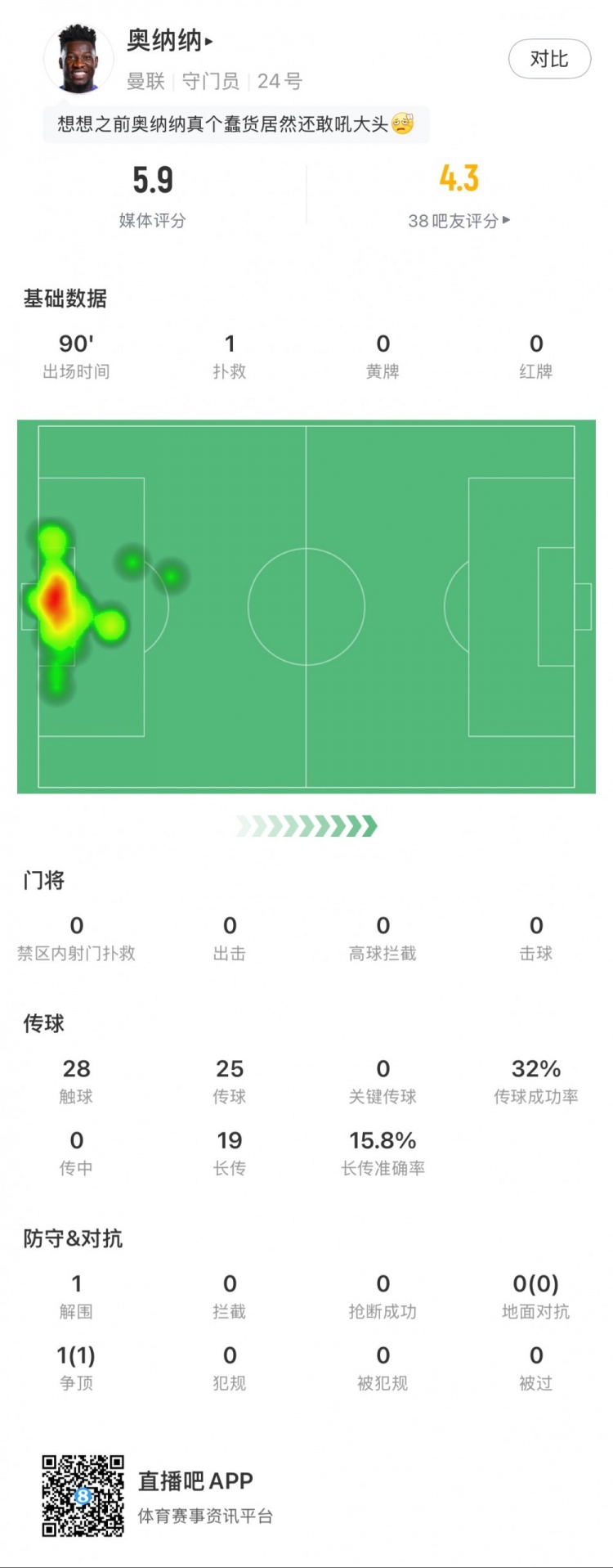  奧納納本場數(shù)據(jù)：1次撲救，19次長傳3次成功，只獲評5.9分