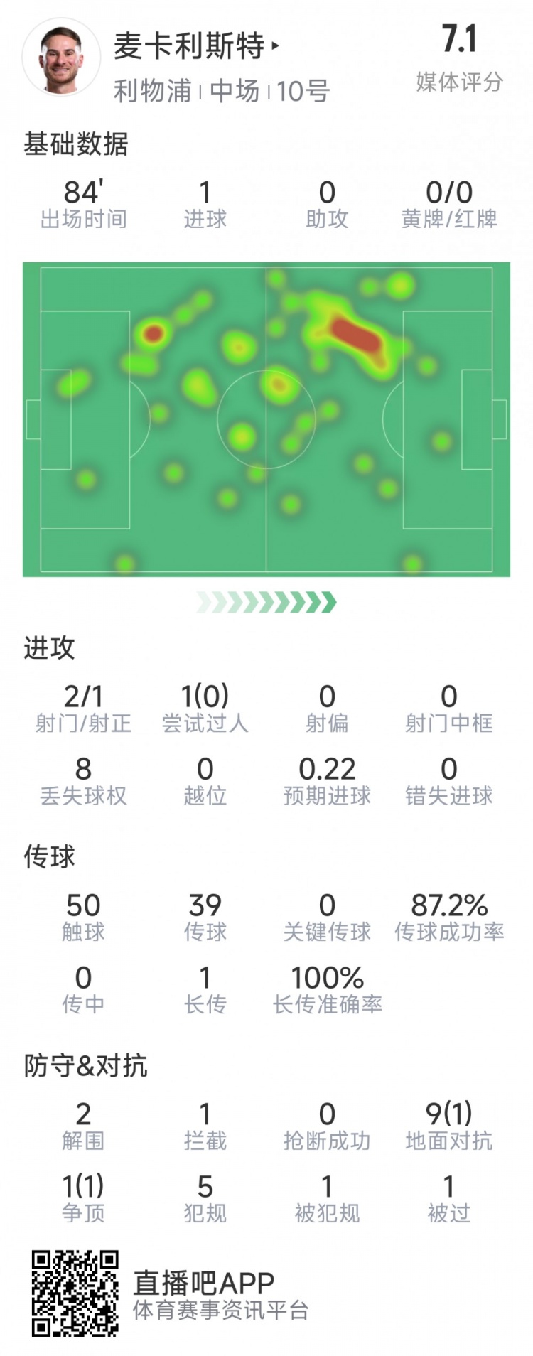  麥卡利斯特本場數(shù)據(jù)：1粒進球，2射1正，2次解圍