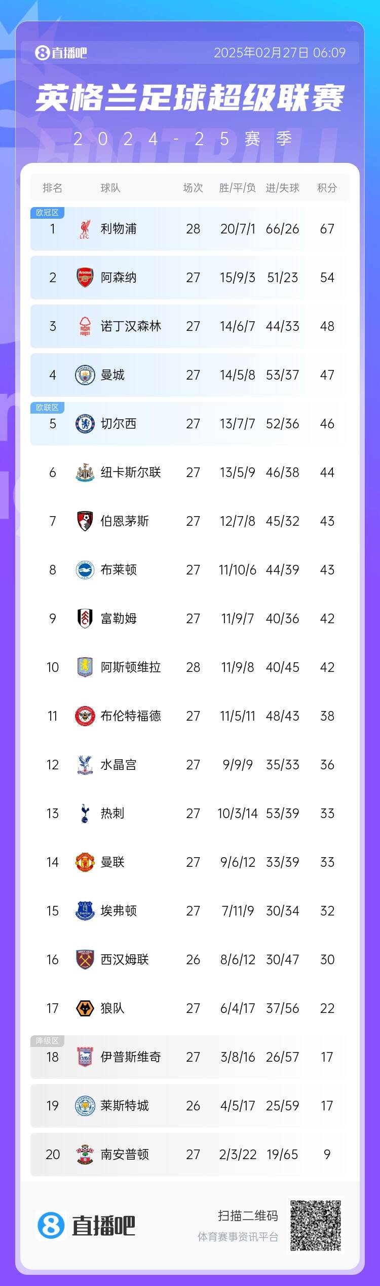 英超積分榜：利物浦先賽13分領跑 阿森納第2、森林第3、曼城第4
