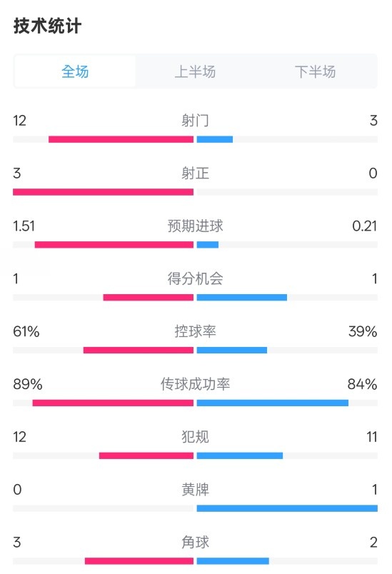  利物浦2-0紐卡全場(chǎng)數(shù)據(jù)：射門(mén)12-3，射正3-0，控球率61%-39%