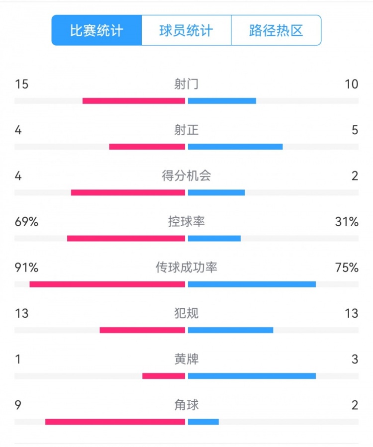  點(diǎn)球告負(fù)！尤文恩波利數(shù)據(jù)：射門(mén)15-10，射正4-5，得分機(jī)會(huì)4-2