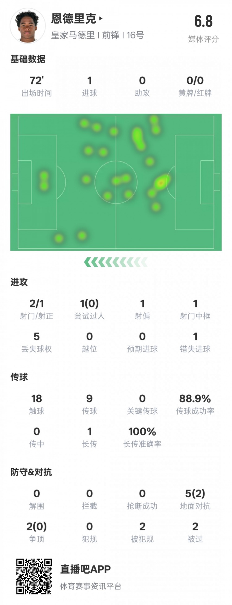 恩德里克本場(chǎng)數(shù)據(jù)：1進(jìn)球1中框1錯(cuò)失進(jìn)球機(jī)會(huì)，評(píng)分6.8