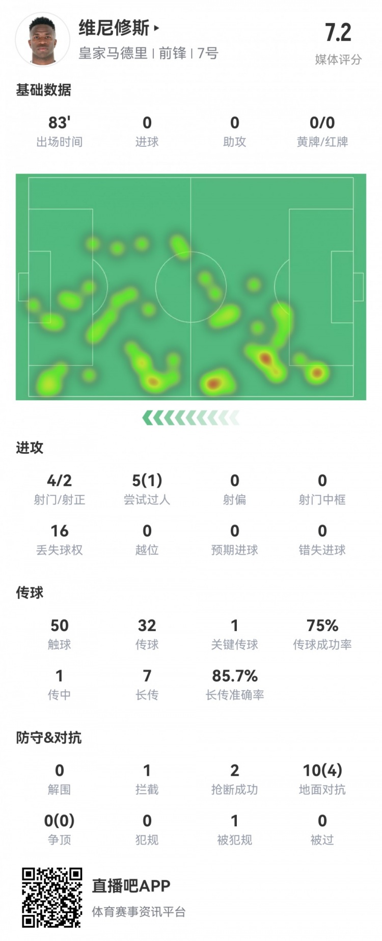  維尼修斯數(shù)據(jù)：4射2正1過(guò)人，1次關(guān)鍵傳球，6次成功長(zhǎng)傳，評(píng)分7.2