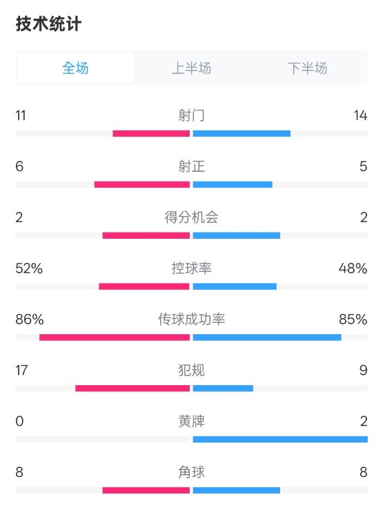  皇社0-1皇馬數(shù)據(jù)：射門(mén)11-14，射正6-5，控球率52%-48%，犯規(guī)17-9