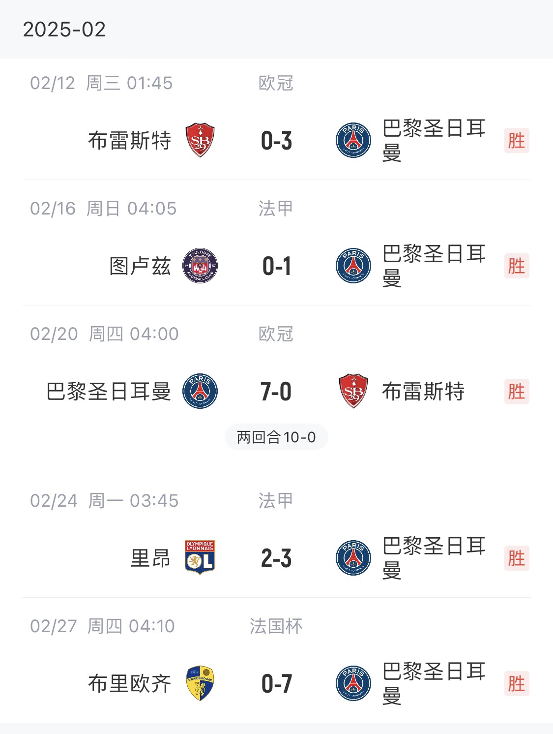 我浦3月大考！巴黎又打出一個7-0，附加賽10-0，法國杯虐法丁球隊