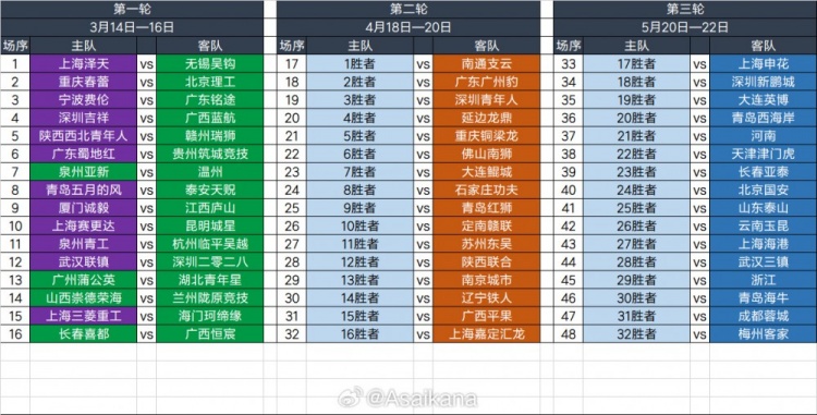  2025足協(xié)杯第一輪、第二輪、第三輪對陣抽簽結(jié)果 ???