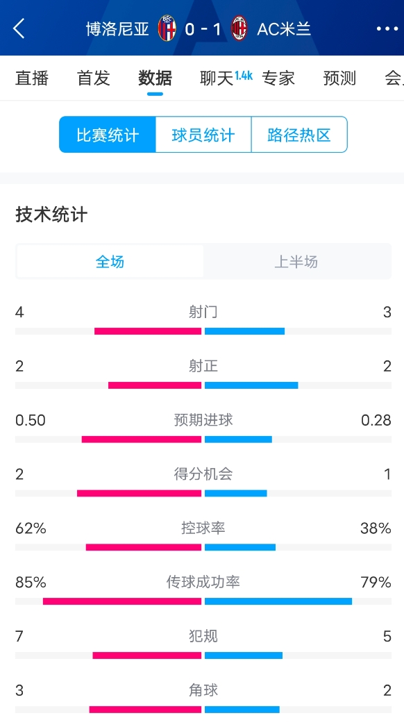  米蘭vs博洛尼亞半場數據：米蘭多項數據落后，射門3-4，射正2-2