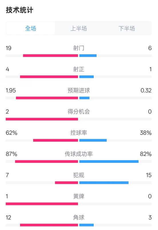  那不勒斯1-1國米數(shù)據(jù)：射門19-6，射正4-1，控球率62%-38%