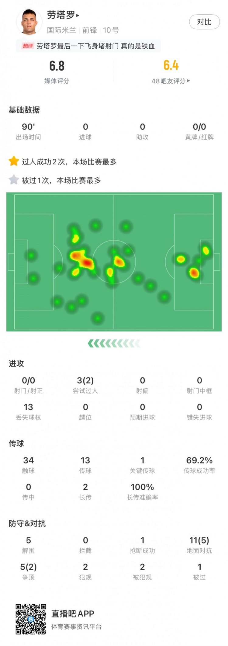  勞塔羅本場數(shù)據(jù)：0次射門，16次對抗贏得7次，5次解圍
