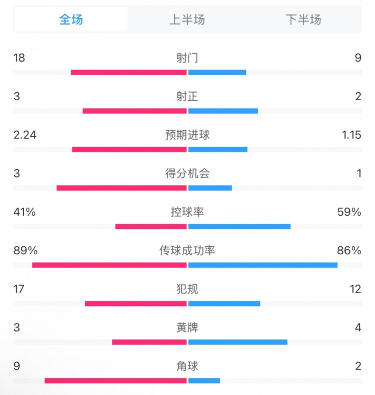  貝蒂斯2-1皇馬全場數(shù)據(jù)：射門18-9，射正3-2，得分機會3-1