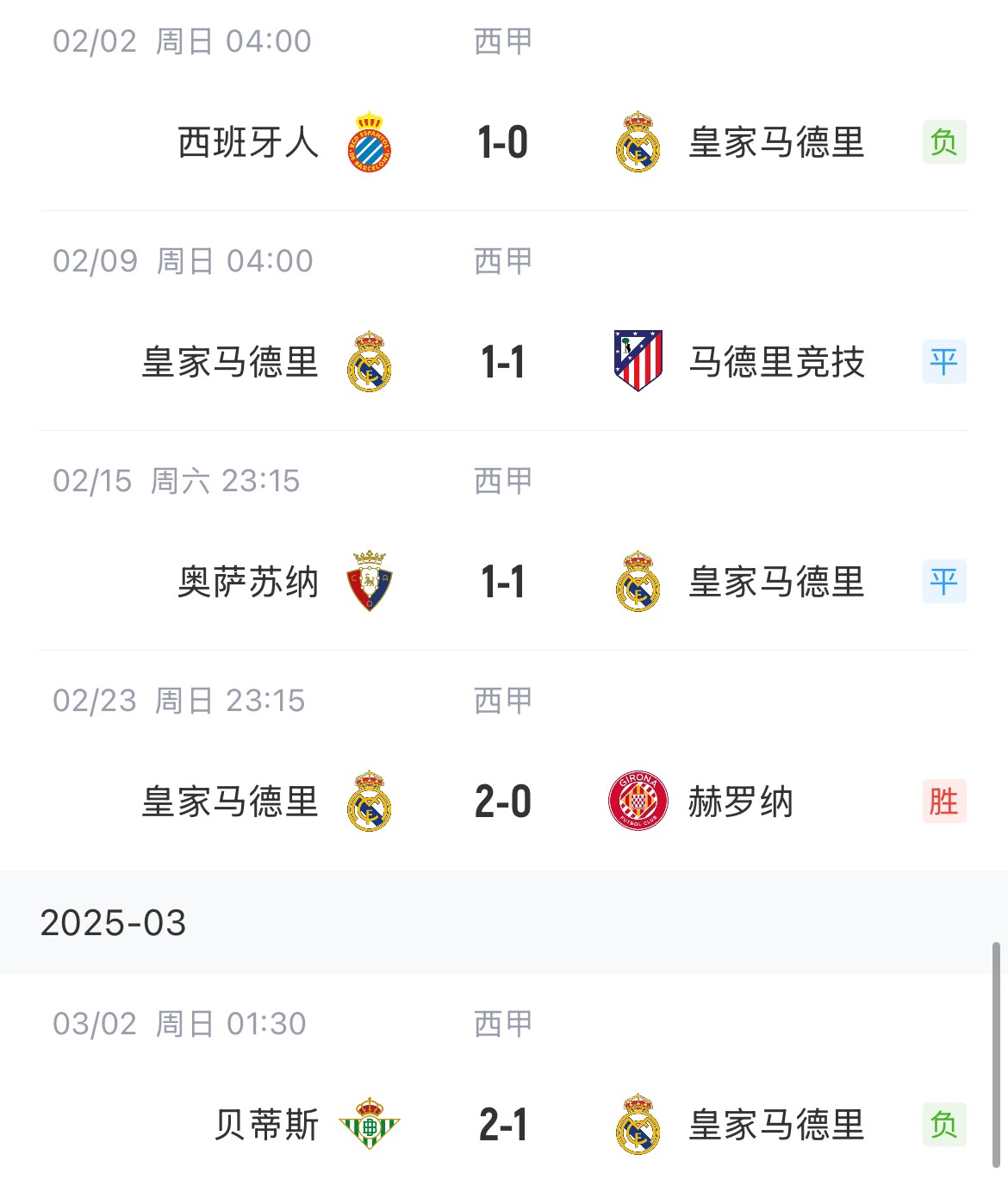  低迷！皇馬一度4分領跑西甲，如今五輪僅1勝&先賽與巴薩同分